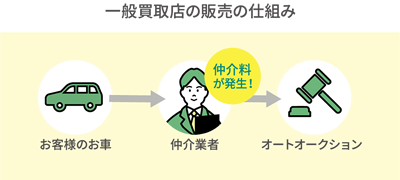 一般買取店の販売の仕組み